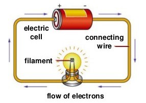 elektrik akımı nedir, jeneratör nasıl elektrik üretir, jeneratör nedir